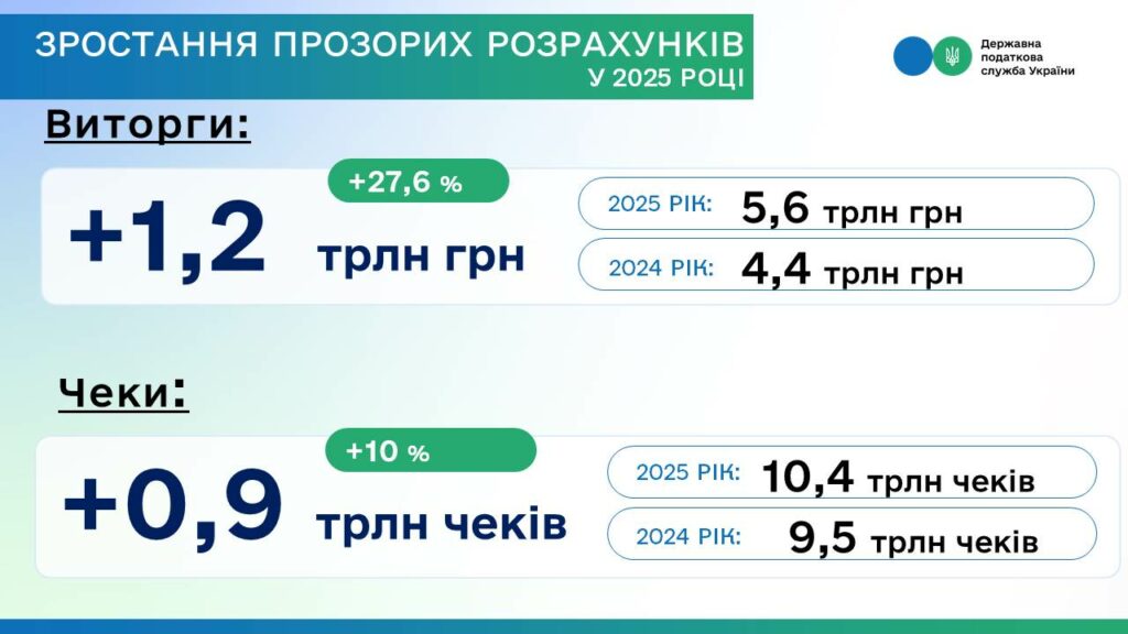 Податкова вважає, що в Україні зростає прозорість економіки