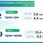 Податкова вважає, що в Україні зростає прозорість економіки
