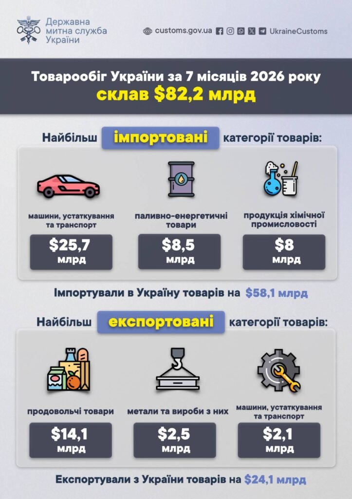 товарообіг